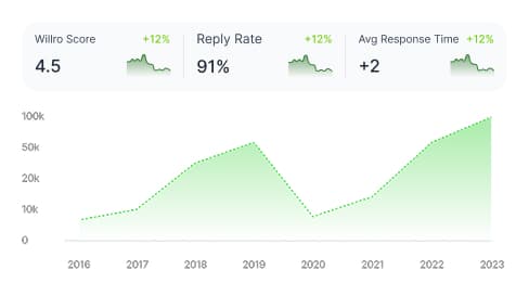 Reputation and Review Analytics Trend Chart showing 4.9 average rating