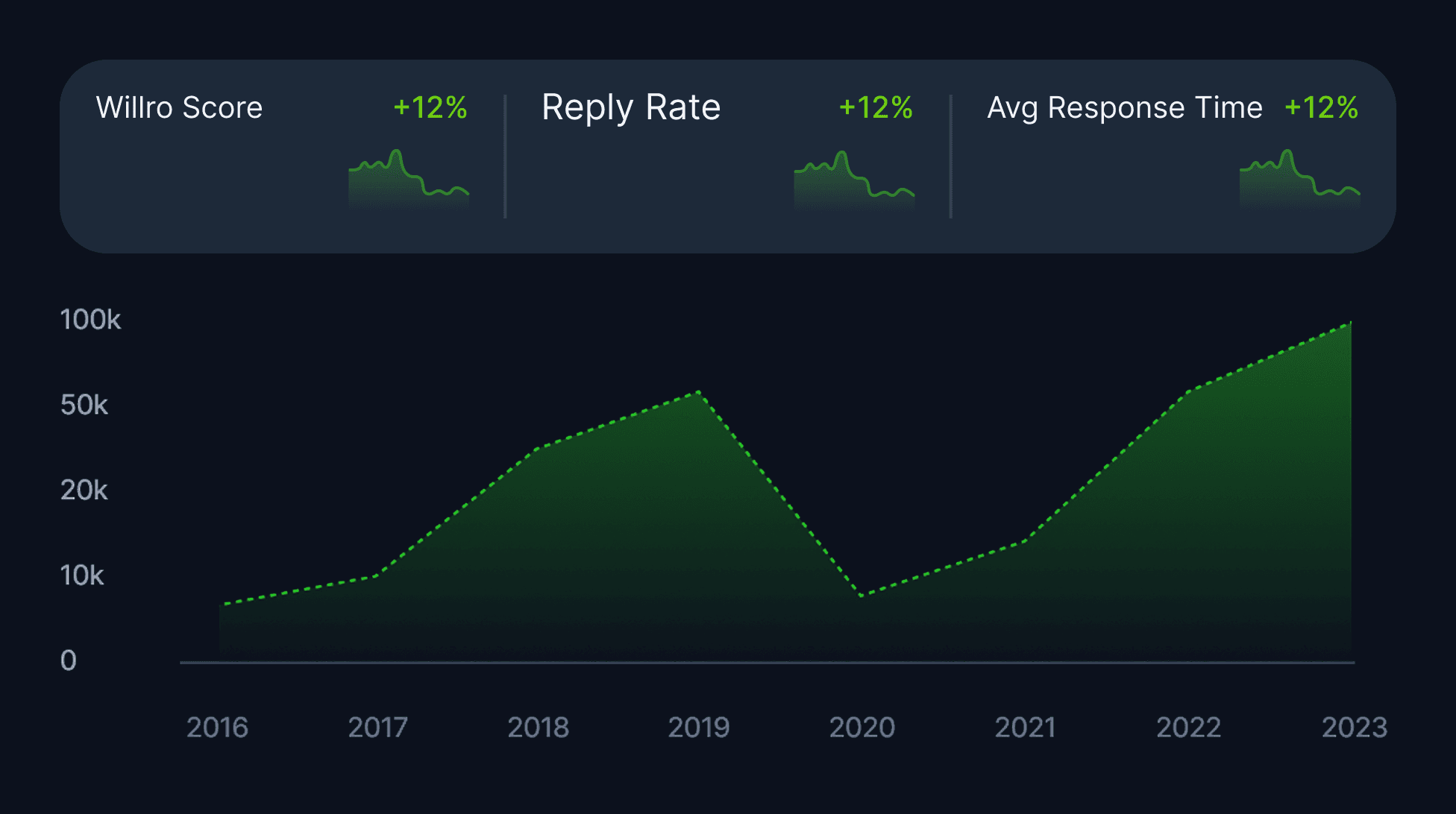 Reputation and Review Analytics Trend Chart showing 4.9 average rating
