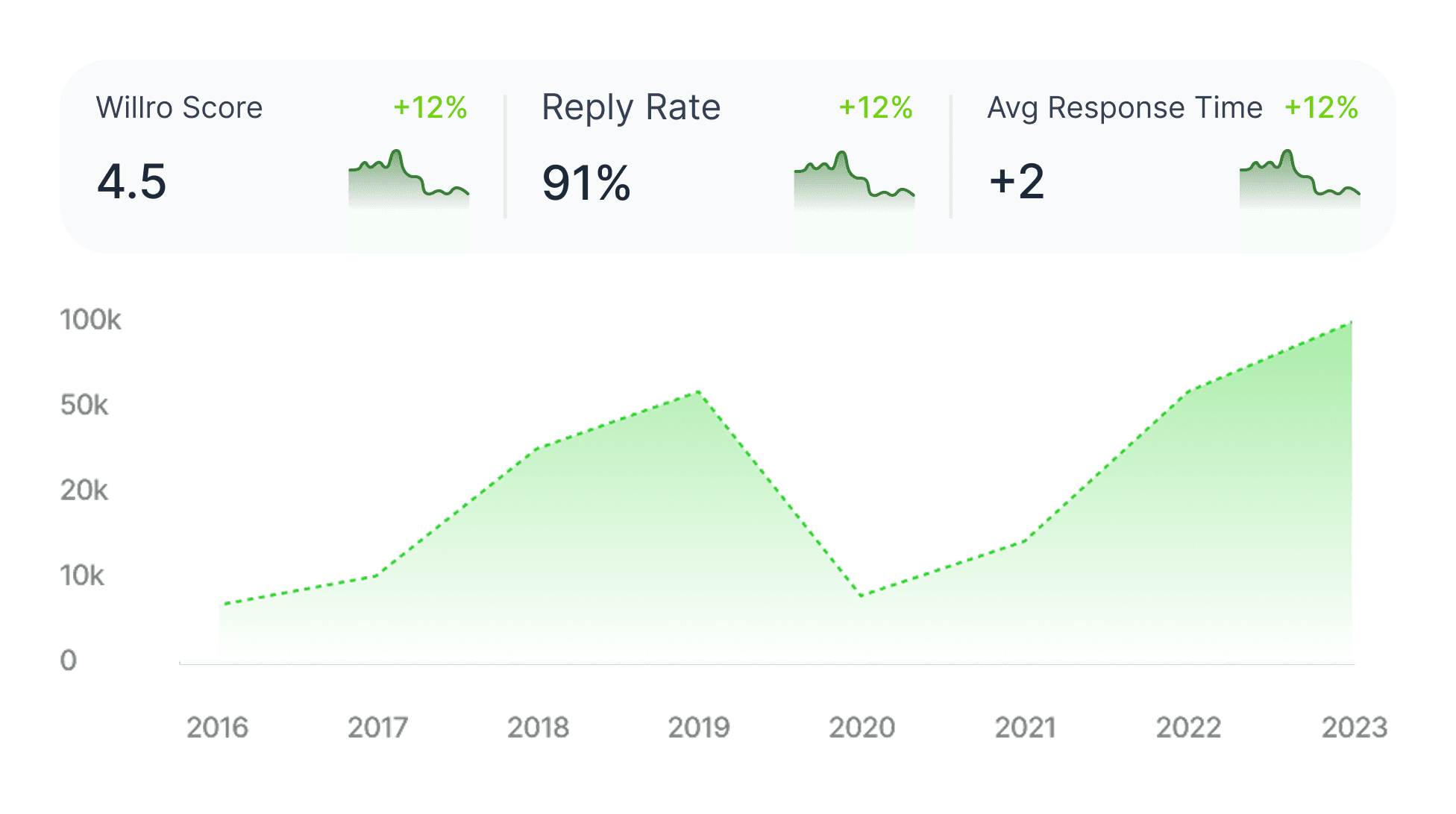 Reputation and Review Analytics Trend Chart showing 4.9 average rating