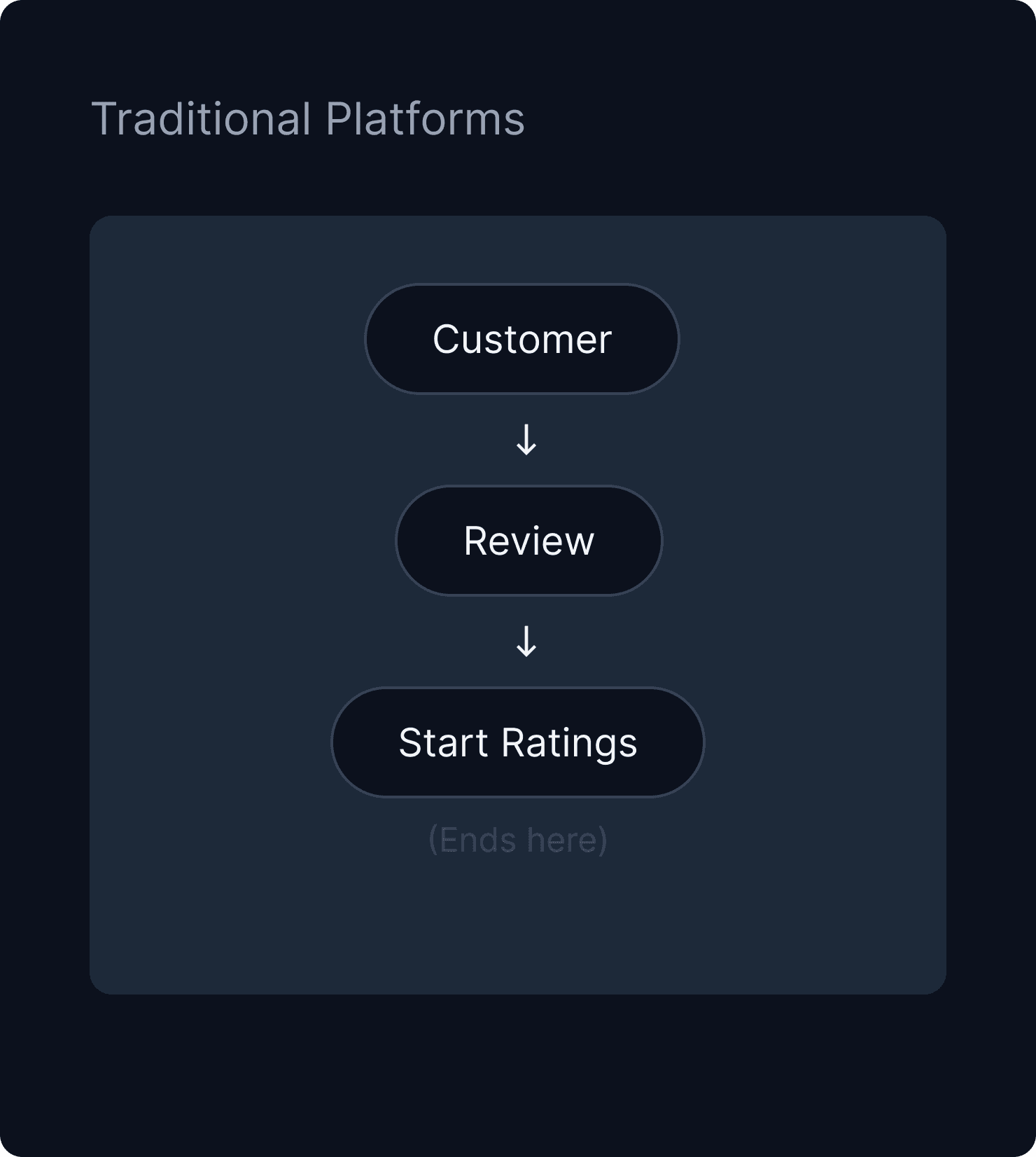 How Traditional Platform work Image
