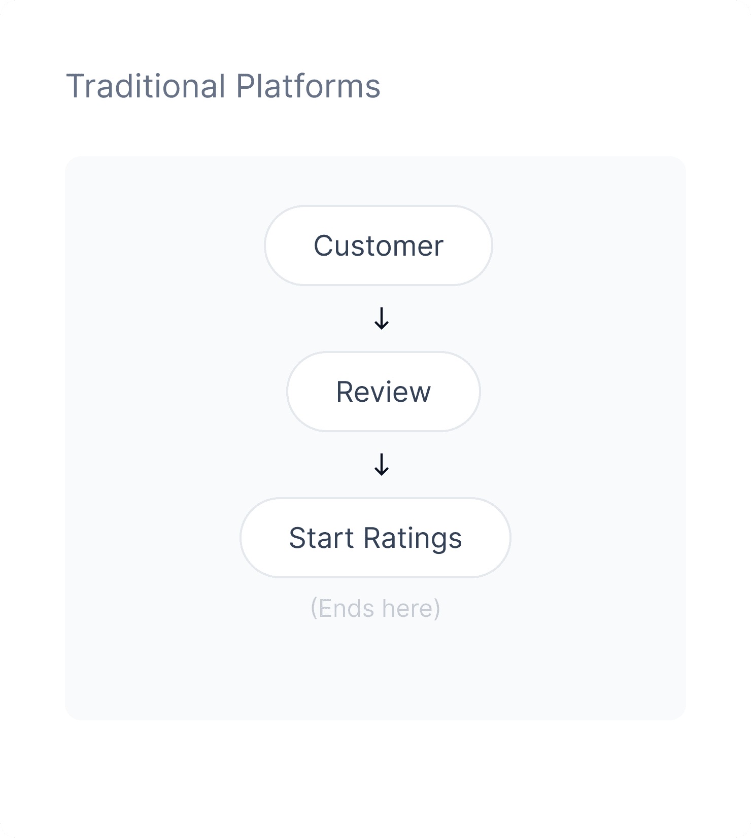 How Traditional Platform work Image