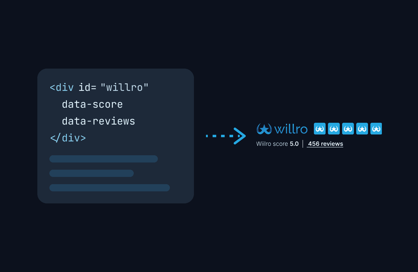 Integrations dashboard connecting Shopify, WordPress, Webflow, and Squarespace