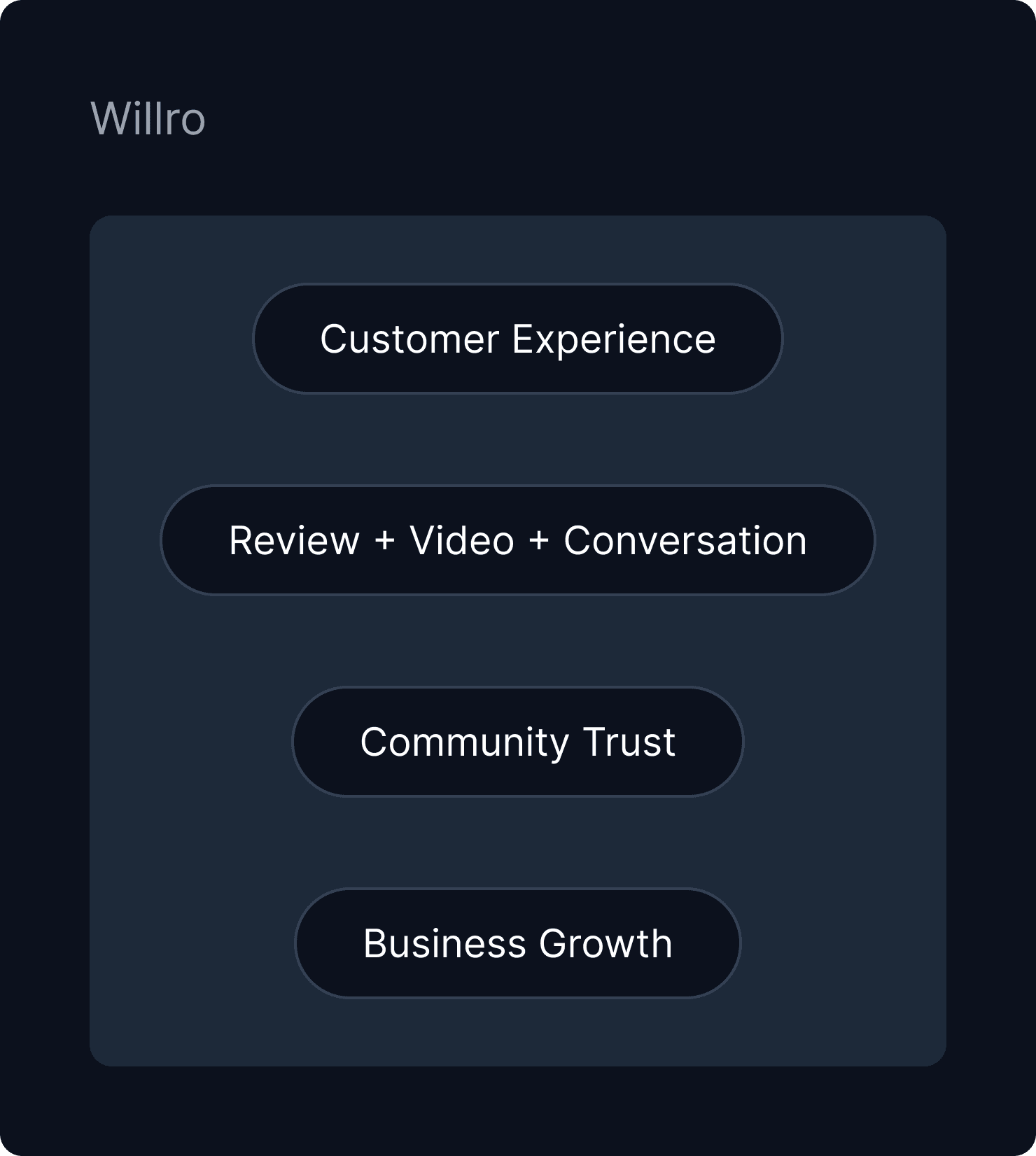 How Willro work Image