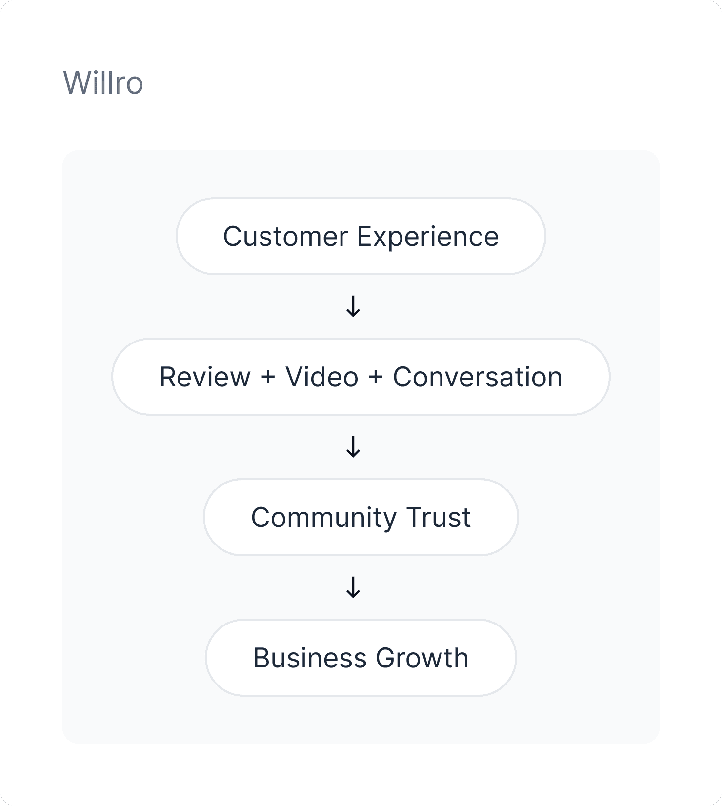 How Willro work Image